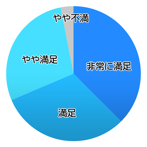 93%のお客様がご満足